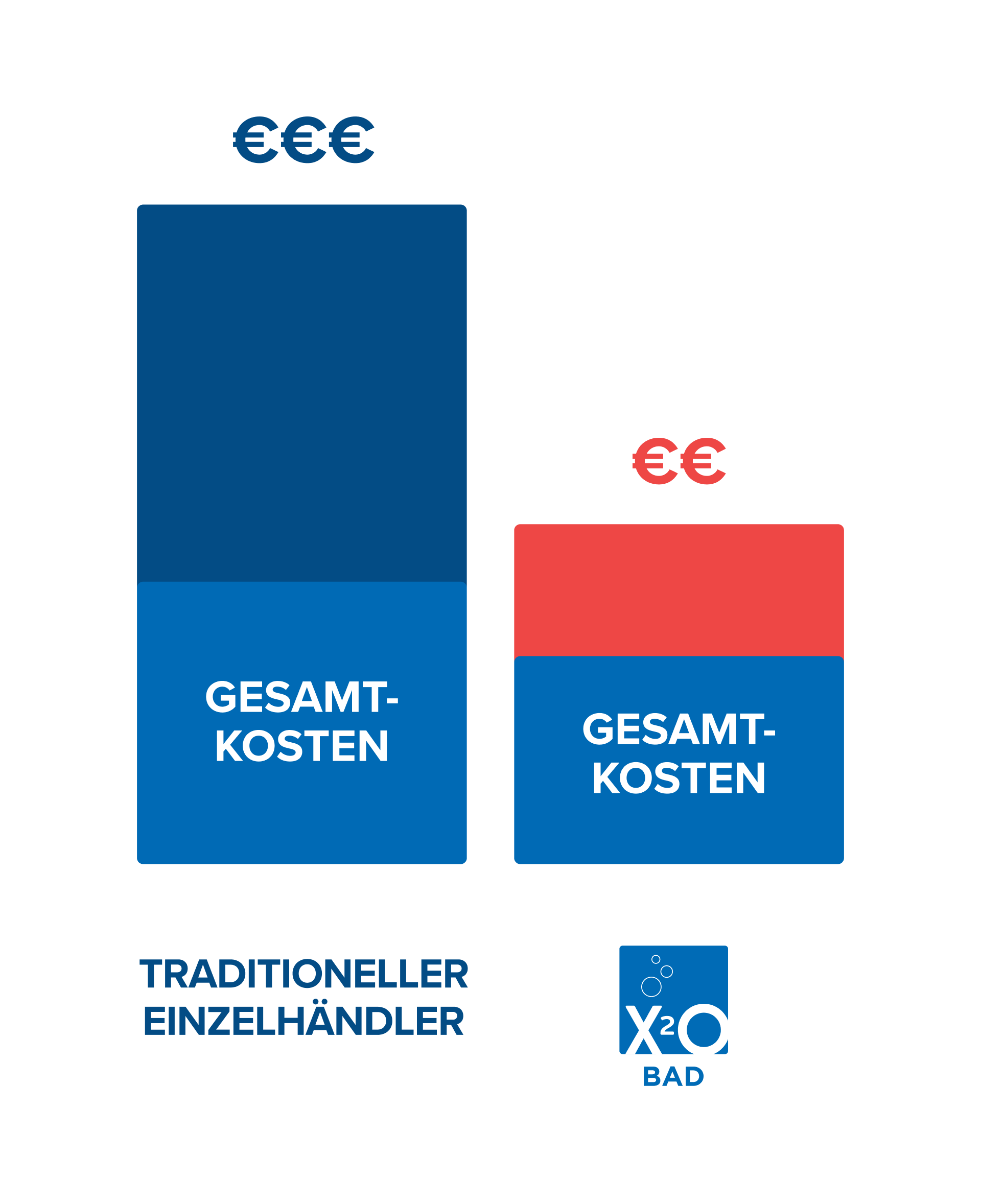 Vergleichsdiagramm mit zwei vertikalen Balken. Links ist ein hoher Balken mit drei Eurozeichen für einen traditionellen Händler, rechts ein niedrigerer Balken mit zwei Eurozeichen für x²o badkamers. Das Bild zeigt den Unterschied bei den Gesamtkosten.