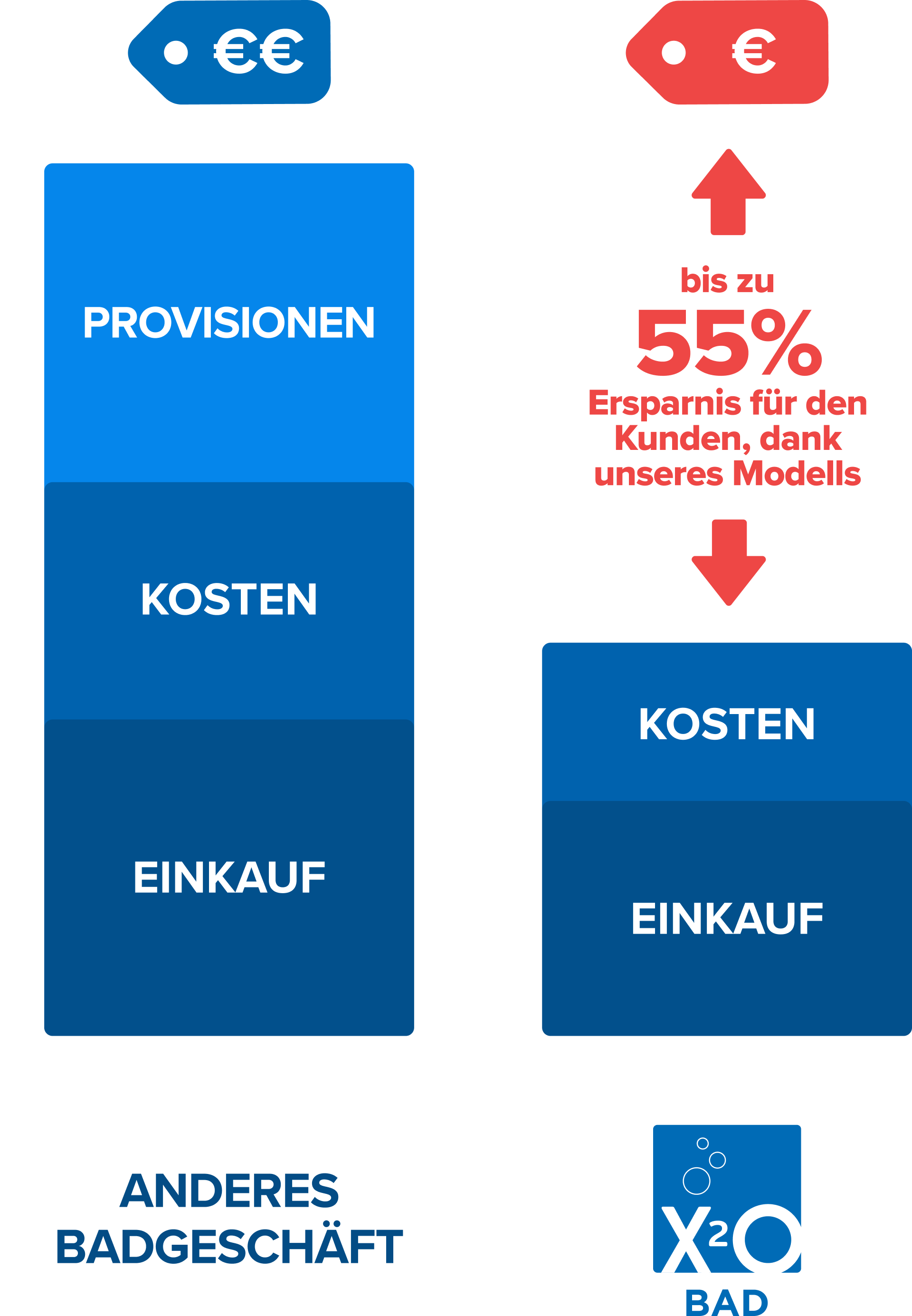 Vergleichsdiagramm mit zwei vertikalen Balken. Links ist ein hoher Balken mit drei Eurozeichen für einen traditionellen Händler, rechts ein niedrigerer Balken mit zwei Eurozeichen für x²o badkamers. Das Bild zeigt den Unterschied bei den Gesamtkosten.