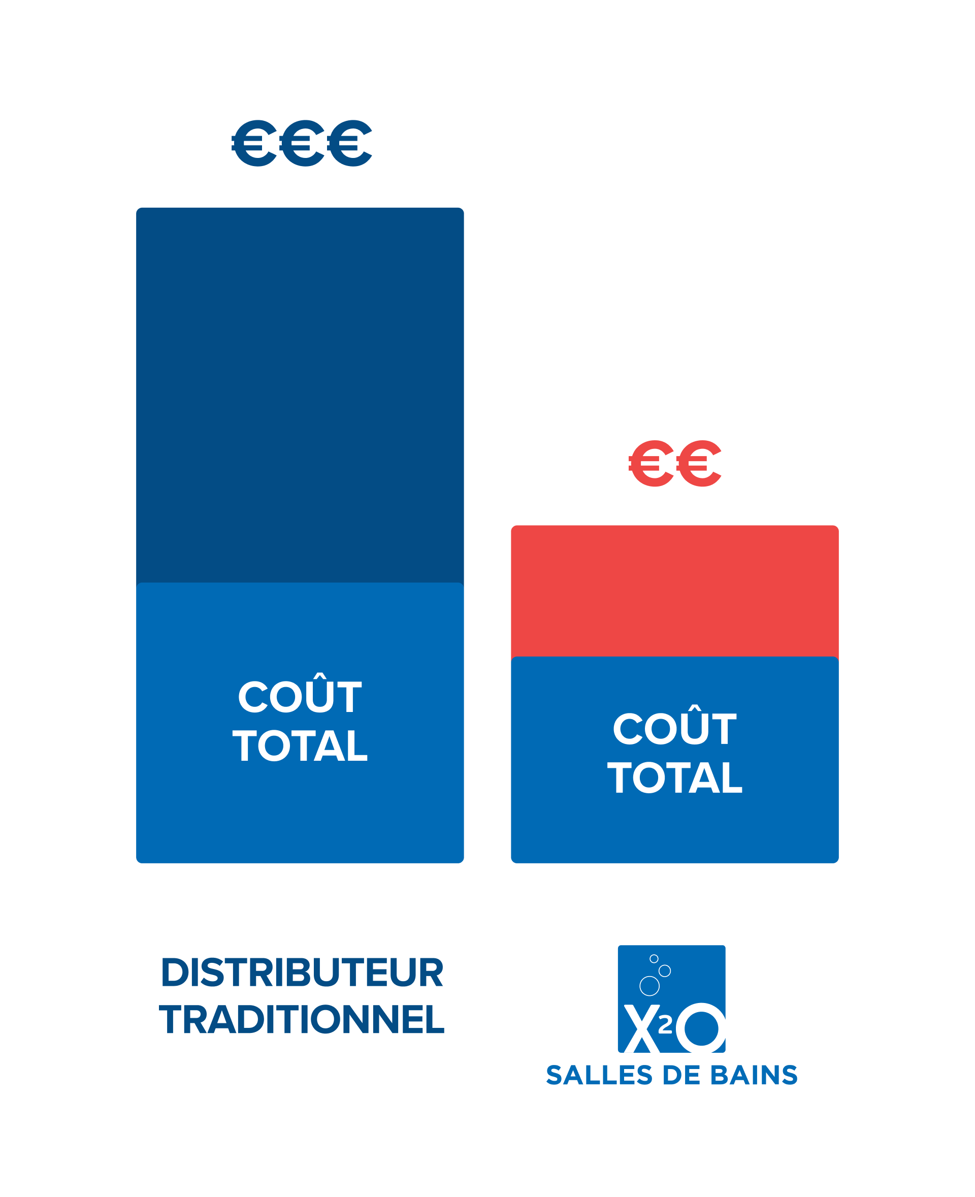 Graphique comparatif montrant deux barres verticales. La barre de gauche, représentant un détaillant traditionnel, est plus haute avec trois symboles euro, tandis que celle de droite pour x²o badkamers est plus basse avec deux symboles euro. Cela illustre une différence de coût total entre les deux options.