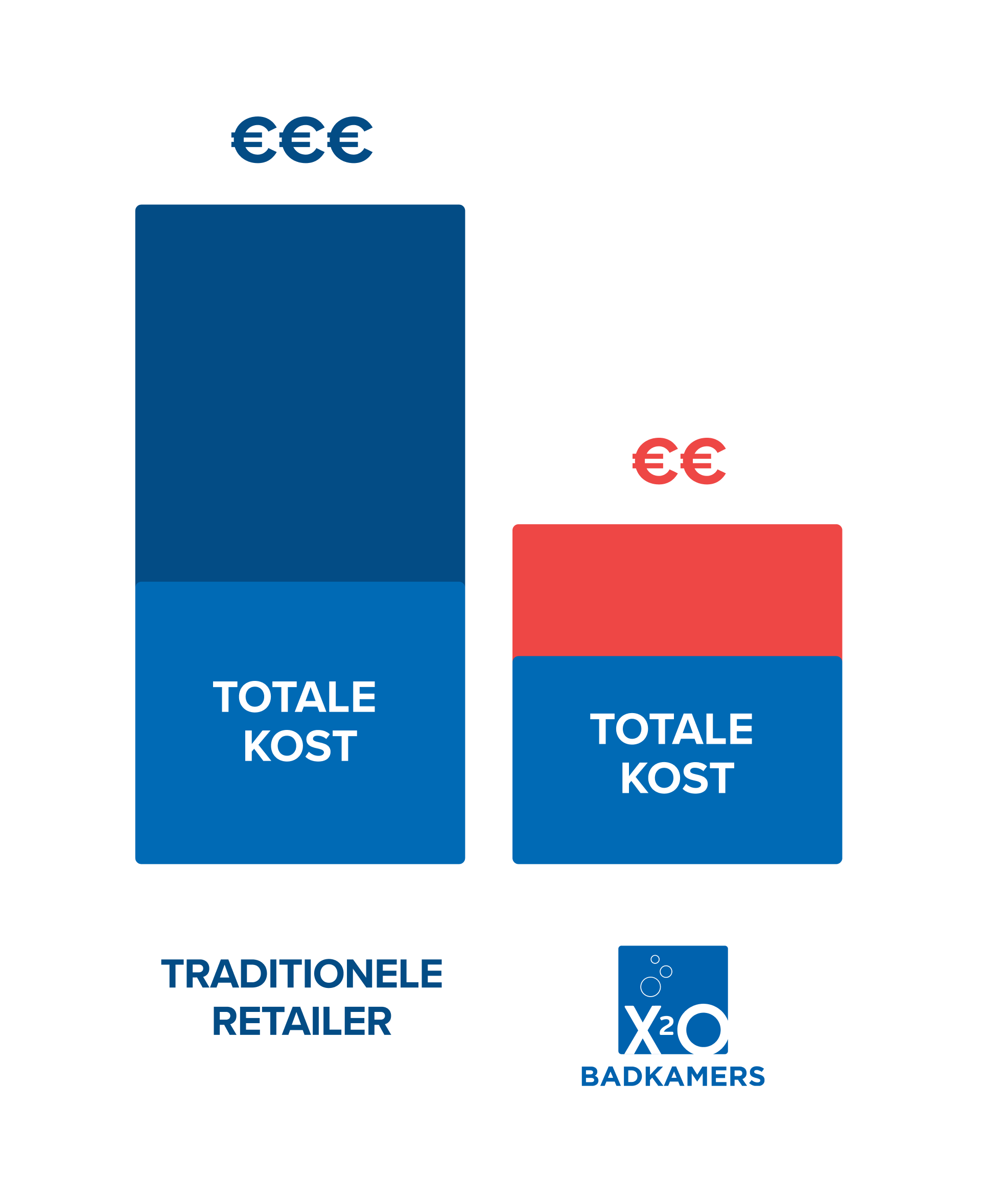 Vergelijkende grafiek met twee verticale balken. De linker, met drie eurotekens, stelt een traditionele retailer voor en is hoger dan de rechterbalk van x²o badkamers, die lager is met twee eurotekens. Dit beeld toont het verschil in totale kost tussen de twee.