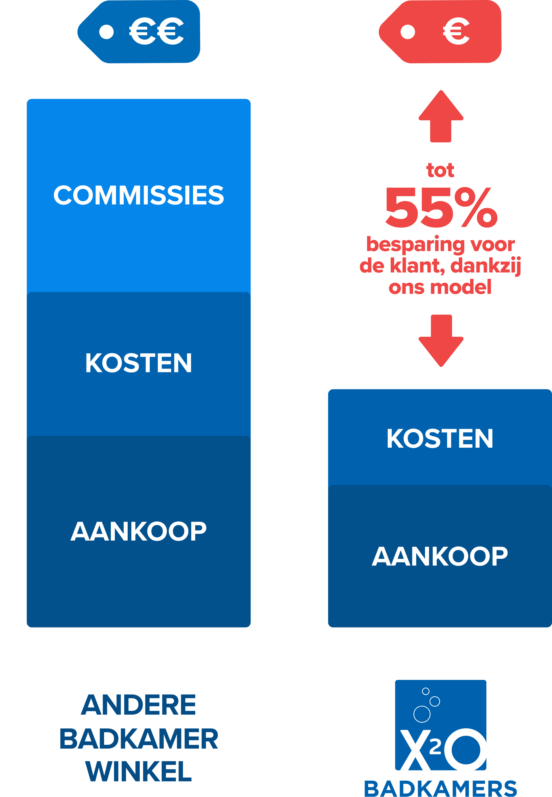 Vergelijkende grafiek met twee verticale balken. De linker, met drie eurotekens, stelt een traditionele retailer voor en is hoger dan de rechterbalk van x²o badkamers, die lager is met twee eurotekens. Dit beeld toont het verschil in totale kost tussen de twee.
